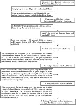 Development and validation of the patient reported outcomes questionnaire of children with asthma in China: A Caregiver's proxy-reported measure
